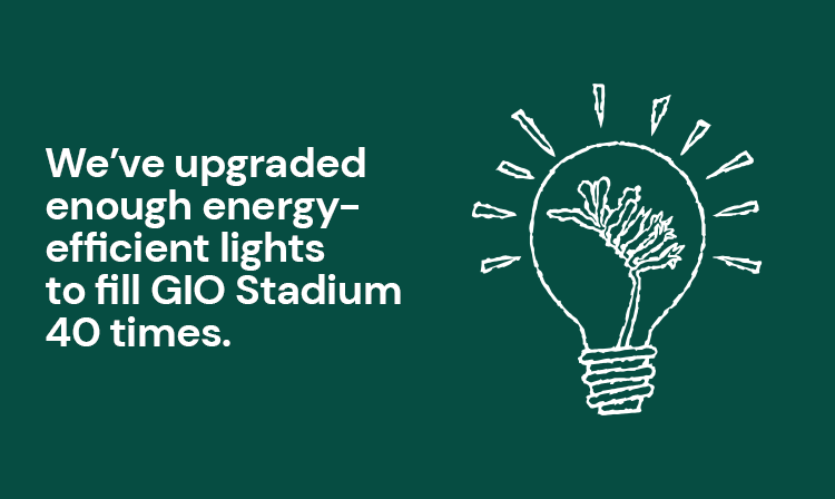 We've upgraded enough energy-efficient lights to fill GIO Stadium 40 times.